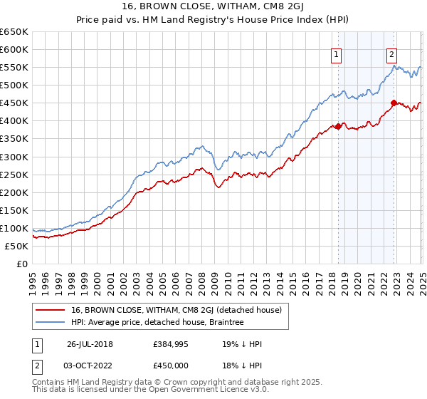 16, BROWN CLOSE, WITHAM, CM8 2GJ: Price paid vs HM Land Registry's House Price Index