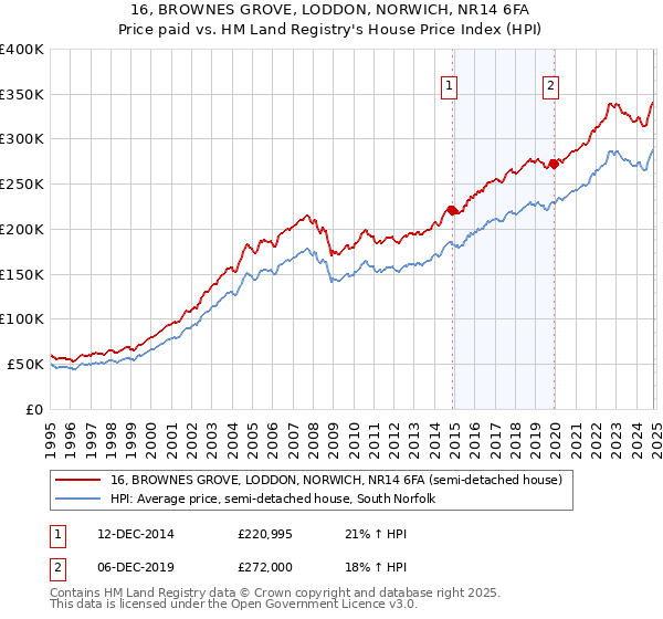 16, BROWNES GROVE, LODDON, NORWICH, NR14 6FA: Price paid vs HM Land Registry's House Price Index