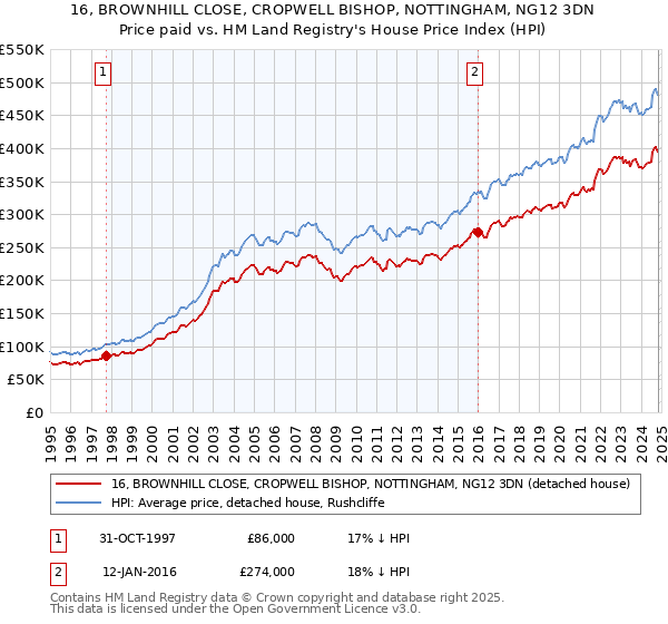 16, BROWNHILL CLOSE, CROPWELL BISHOP, NOTTINGHAM, NG12 3DN: Price paid vs HM Land Registry's House Price Index