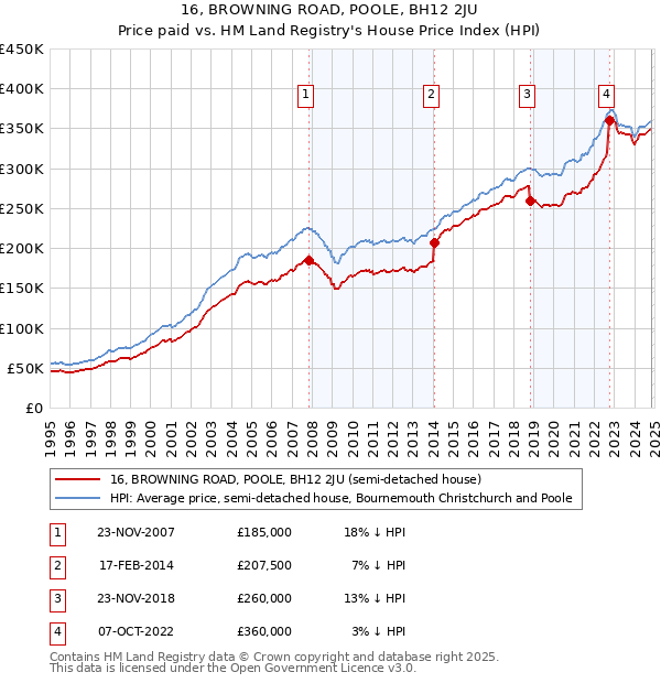 16, BROWNING ROAD, POOLE, BH12 2JU: Price paid vs HM Land Registry's House Price Index