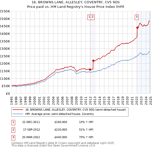 16, BROWNS LANE, ALLESLEY, COVENTRY, CV5 9DS: Price paid vs HM Land Registry's House Price Index