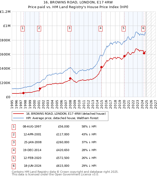 16, BROWNS ROAD, LONDON, E17 4RW: Price paid vs HM Land Registry's House Price Index