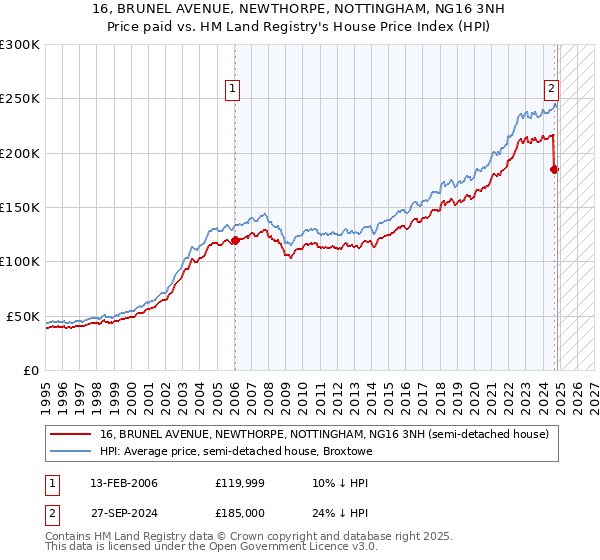 16, BRUNEL AVENUE, NEWTHORPE, NOTTINGHAM, NG16 3NH: Price paid vs HM Land Registry's House Price Index