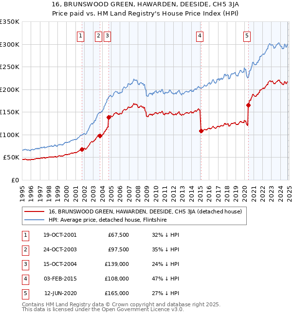 16, BRUNSWOOD GREEN, HAWARDEN, DEESIDE, CH5 3JA: Price paid vs HM Land Registry's House Price Index