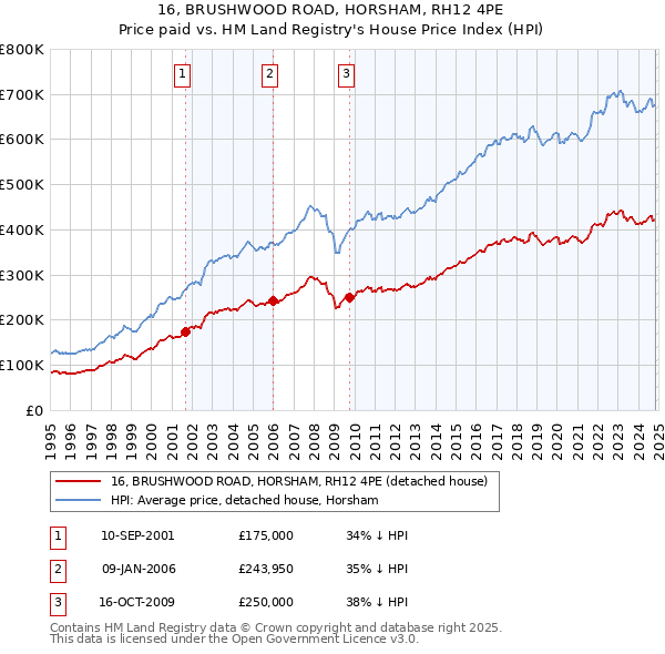 16, BRUSHWOOD ROAD, HORSHAM, RH12 4PE: Price paid vs HM Land Registry's House Price Index