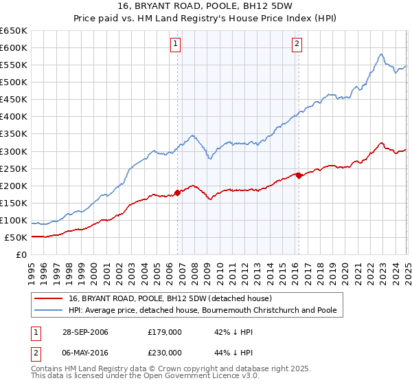 16, BRYANT ROAD, POOLE, BH12 5DW: Price paid vs HM Land Registry's House Price Index