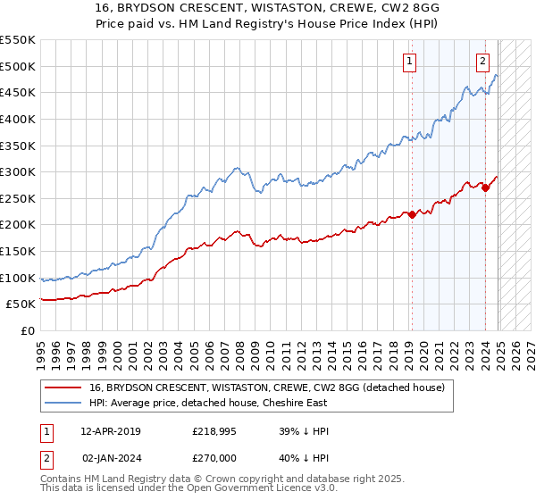 16, BRYDSON CRESCENT, WISTASTON, CREWE, CW2 8GG: Price paid vs HM Land Registry's House Price Index