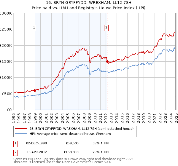 16, BRYN GRYFFYDD, WREXHAM, LL12 7SH: Price paid vs HM Land Registry's House Price Index