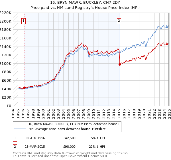 16, BRYN MAWR, BUCKLEY, CH7 2DY: Price paid vs HM Land Registry's House Price Index