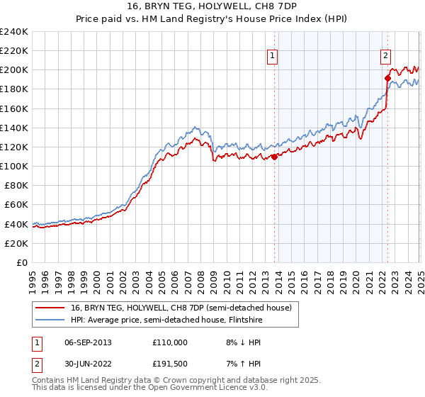 16, BRYN TEG, HOLYWELL, CH8 7DP: Price paid vs HM Land Registry's House Price Index