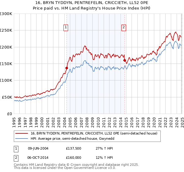 16, BRYN TYDDYN, PENTREFELIN, CRICCIETH, LL52 0PE: Price paid vs HM Land Registry's House Price Index