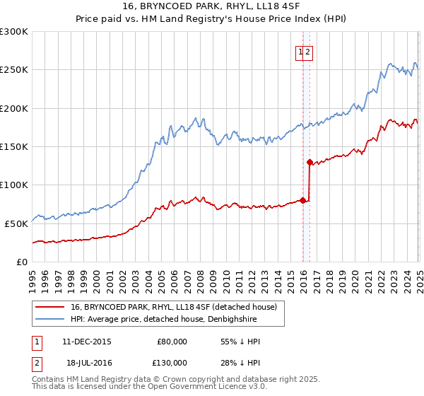 16, BRYNCOED PARK, RHYL, LL18 4SF: Price paid vs HM Land Registry's House Price Index