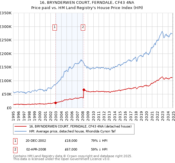 16, BRYNDERWEN COURT, FERNDALE, CF43 4NA: Price paid vs HM Land Registry's House Price Index