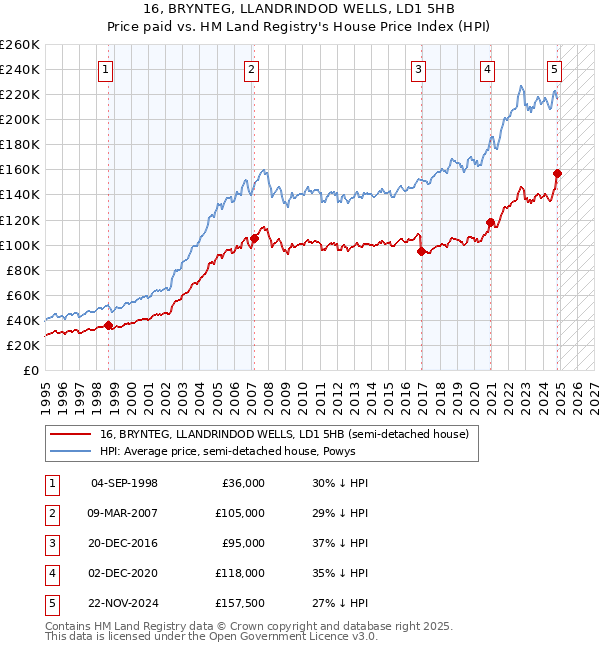 16, BRYNTEG, LLANDRINDOD WELLS, LD1 5HB: Price paid vs HM Land Registry's House Price Index