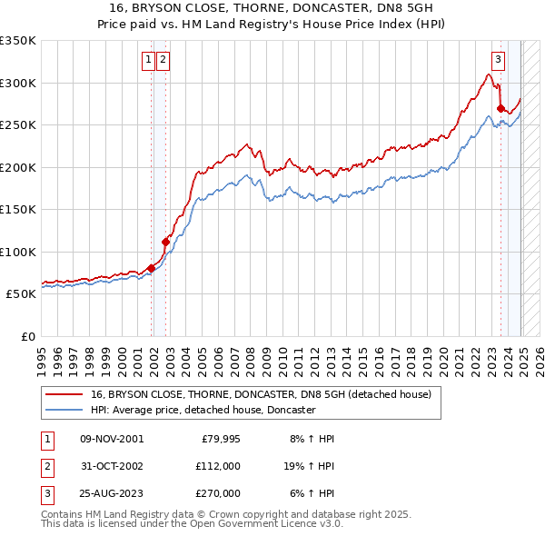 16, BRYSON CLOSE, THORNE, DONCASTER, DN8 5GH: Price paid vs HM Land Registry's House Price Index