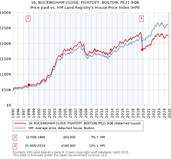 16, BUCKINGHAM CLOSE, FISHTOFT, BOSTON, PE21 9QB: Price paid vs HM Land Registry's House Price Index