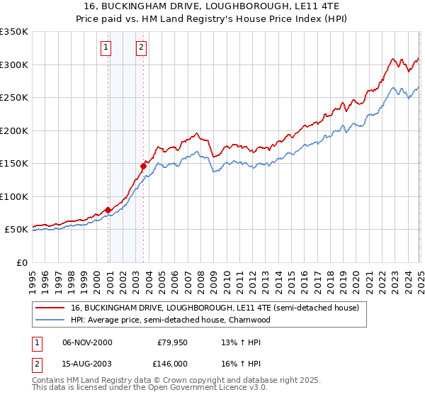 16, BUCKINGHAM DRIVE, LOUGHBOROUGH, LE11 4TE: Price paid vs HM Land Registry's House Price Index