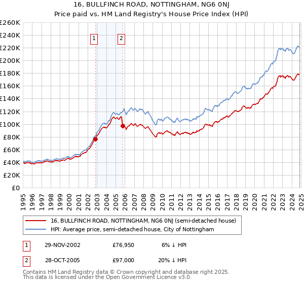 16, BULLFINCH ROAD, NOTTINGHAM, NG6 0NJ: Price paid vs HM Land Registry's House Price Index