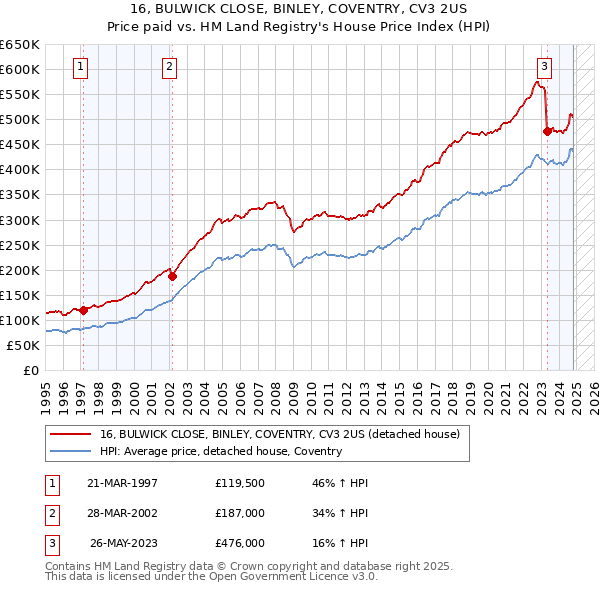 16, BULWICK CLOSE, BINLEY, COVENTRY, CV3 2US: Price paid vs HM Land Registry's House Price Index