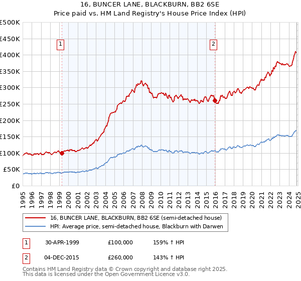 16, BUNCER LANE, BLACKBURN, BB2 6SE: Price paid vs HM Land Registry's House Price Index