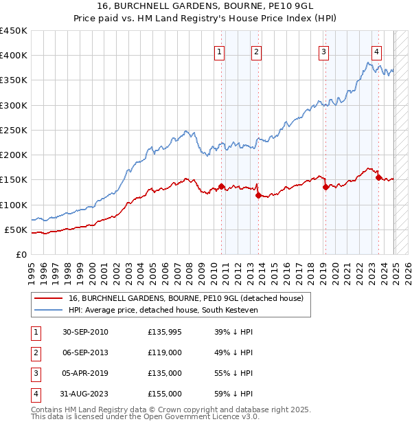 16, BURCHNELL GARDENS, BOURNE, PE10 9GL: Price paid vs HM Land Registry's House Price Index