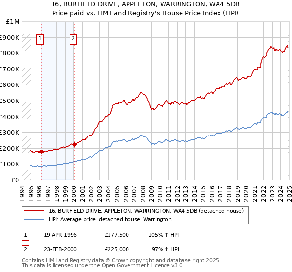 16, BURFIELD DRIVE, APPLETON, WARRINGTON, WA4 5DB: Price paid vs HM Land Registry's House Price Index