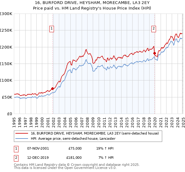 16, BURFORD DRIVE, HEYSHAM, MORECAMBE, LA3 2EY: Price paid vs HM Land Registry's House Price Index