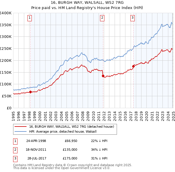 16, BURGH WAY, WALSALL, WS2 7RG: Price paid vs HM Land Registry's House Price Index