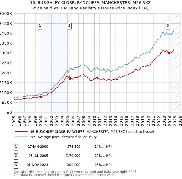 16, BURGHLEY CLOSE, RADCLIFFE, MANCHESTER, M26 3XZ: Price paid vs HM Land Registry's House Price Index