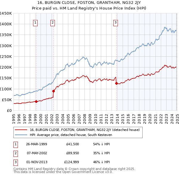 16, BURGIN CLOSE, FOSTON, GRANTHAM, NG32 2JY: Price paid vs HM Land Registry's House Price Index