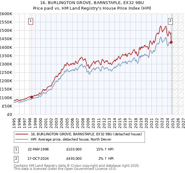 16, BURLINGTON GROVE, BARNSTAPLE, EX32 9BU: Price paid vs HM Land Registry's House Price Index