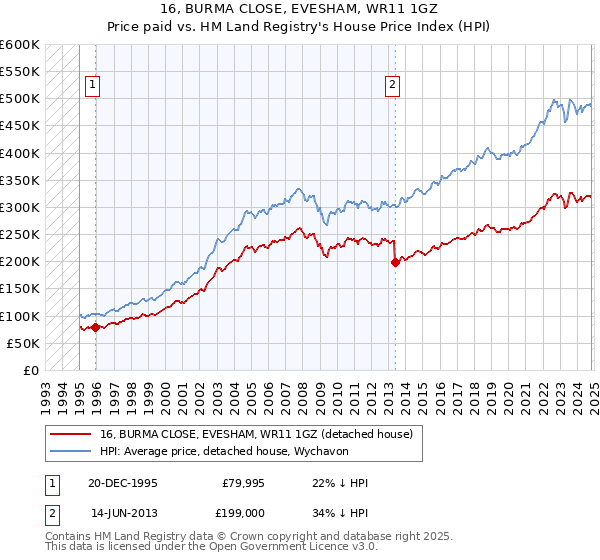 16, BURMA CLOSE, EVESHAM, WR11 1GZ: Price paid vs HM Land Registry's House Price Index