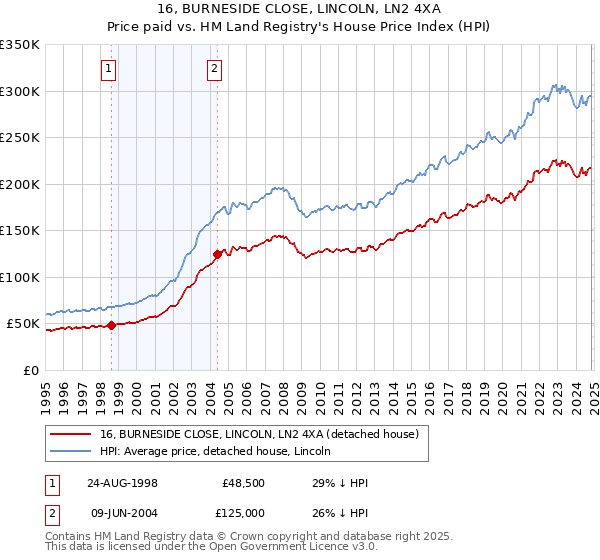 16, BURNESIDE CLOSE, LINCOLN, LN2 4XA: Price paid vs HM Land Registry's House Price Index