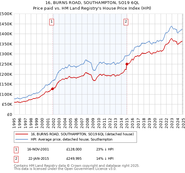 16, BURNS ROAD, SOUTHAMPTON, SO19 6QL: Price paid vs HM Land Registry's House Price Index