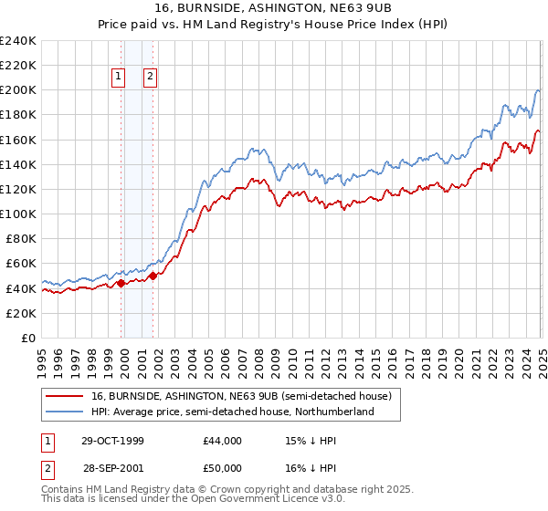 16, BURNSIDE, ASHINGTON, NE63 9UB: Price paid vs HM Land Registry's House Price Index