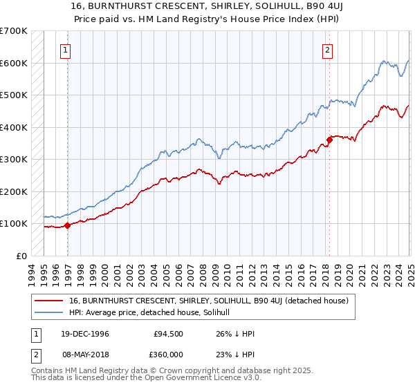 16, BURNTHURST CRESCENT, SHIRLEY, SOLIHULL, B90 4UJ: Price paid vs HM Land Registry's House Price Index