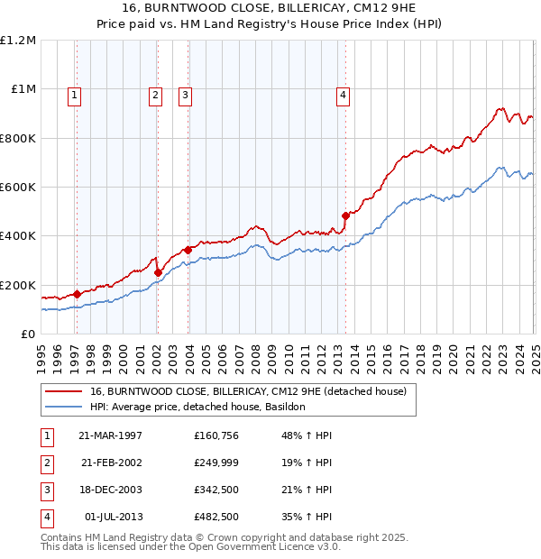 16, BURNTWOOD CLOSE, BILLERICAY, CM12 9HE: Price paid vs HM Land Registry's House Price Index