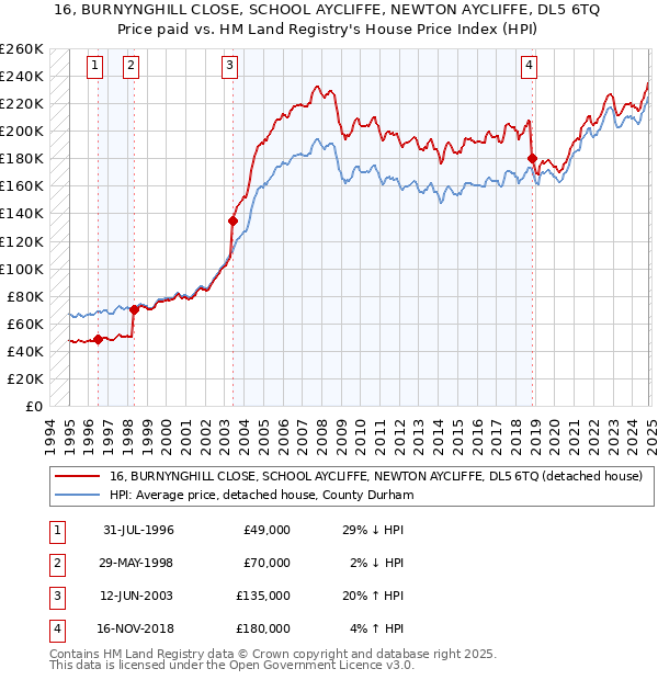 16, BURNYNGHILL CLOSE, SCHOOL AYCLIFFE, NEWTON AYCLIFFE, DL5 6TQ: Price paid vs HM Land Registry's House Price Index