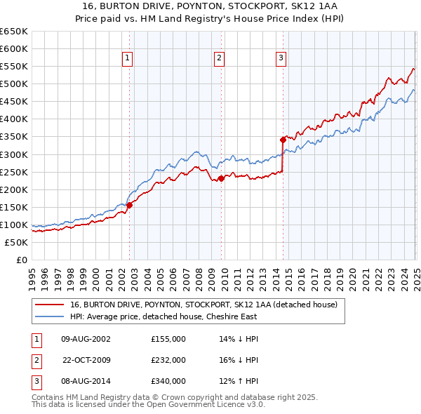 16, BURTON DRIVE, POYNTON, STOCKPORT, SK12 1AA: Price paid vs HM Land Registry's House Price Index