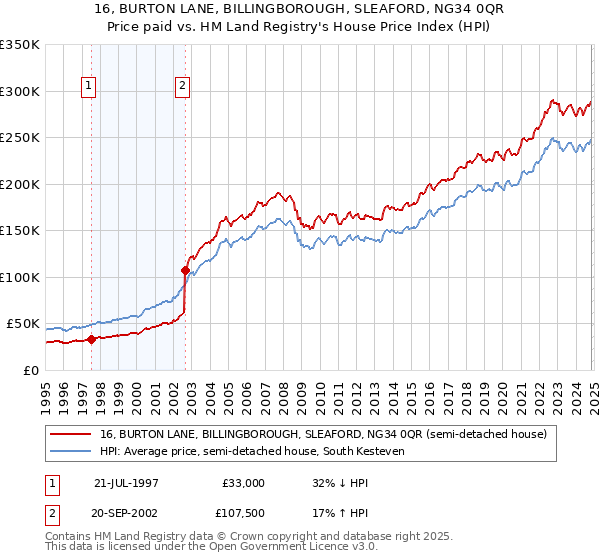 16, BURTON LANE, BILLINGBOROUGH, SLEAFORD, NG34 0QR: Price paid vs HM Land Registry's House Price Index