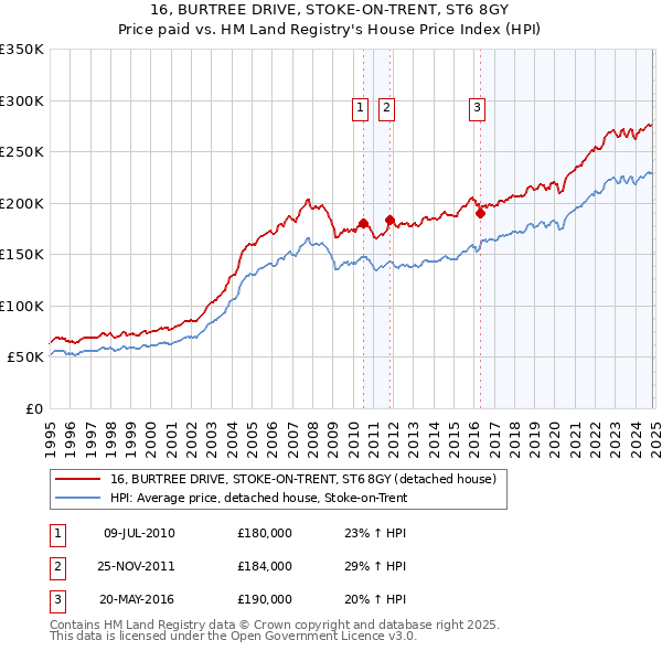 16, BURTREE DRIVE, STOKE-ON-TRENT, ST6 8GY: Price paid vs HM Land Registry's House Price Index