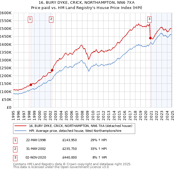 16, BURY DYKE, CRICK, NORTHAMPTON, NN6 7XA: Price paid vs HM Land Registry's House Price Index