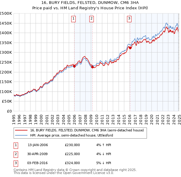 16, BURY FIELDS, FELSTED, DUNMOW, CM6 3HA: Price paid vs HM Land Registry's House Price Index