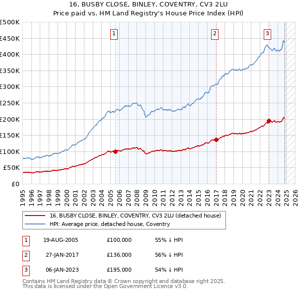 16, BUSBY CLOSE, BINLEY, COVENTRY, CV3 2LU: Price paid vs HM Land Registry's House Price Index