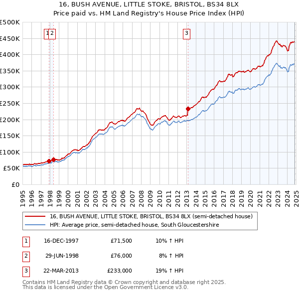 16, BUSH AVENUE, LITTLE STOKE, BRISTOL, BS34 8LX: Price paid vs HM Land Registry's House Price Index