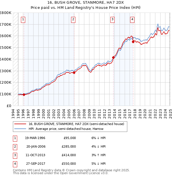 16, BUSH GROVE, STANMORE, HA7 2DX: Price paid vs HM Land Registry's House Price Index