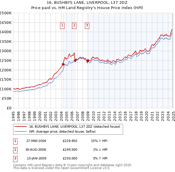 16, BUSHBYS LANE, LIVERPOOL, L37 2DZ: Price paid vs HM Land Registry's House Price Index