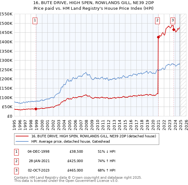 16, BUTE DRIVE, HIGH SPEN, ROWLANDS GILL, NE39 2DP: Price paid vs HM Land Registry's House Price Index