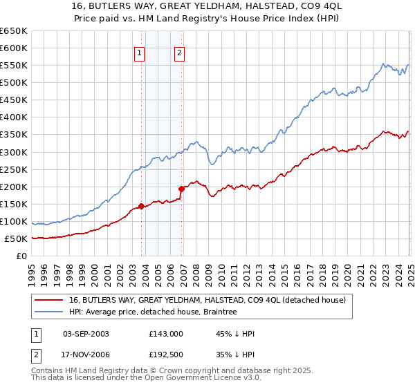 16, BUTLERS WAY, GREAT YELDHAM, HALSTEAD, CO9 4QL: Price paid vs HM Land Registry's House Price Index