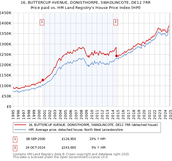 16, BUTTERCUP AVENUE, DONISTHORPE, SWADLINCOTE, DE12 7RR: Price paid vs HM Land Registry's House Price Index